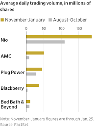 Forget gamestop and short sellers — the sec says 'ocmillionaire' manipulated a worthless stock higher trading ideas. Blackberry Amc And Other Reddit Yolo Favorites That Aren T Gamestop Wsj