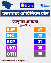 Opition Pole News Leader Matrize-UK NEWS LEADER-Matrize सर्वे में उत्तराखंड के फाइनल आंकड़े हैरान करने वाले  हैं. @bjp4uk @bjp4india @pushkarsinghdhami.uk @incuttarakhand  @harishrawatcmuk @mayawati_bsp @bahujan.samaj.party @ukd_yuva_prakosht ...