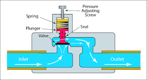 How does pressure reducer work? Valves Backpressure Regulating Valves Ctg Technical Blog