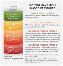 New Guidelines Mean You Might Have High Blood Pressure