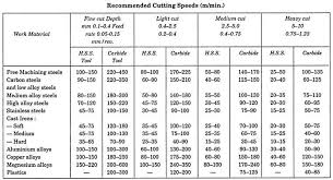 Lathe Cutting Forces Speed And Turning Problems