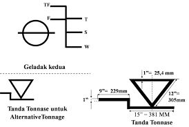 Bila kapal kandas dan mengalami kebocoran,masih ada dasar yang kedap air; Ukuran Pokok Kapal Loa Lbp Rb Lowl