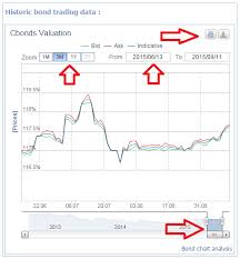 Where To Find A Chart Of Price Change Of A Bond