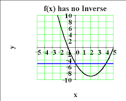 A linear function is one that has the form f(x) = ax + b. Inverse Functions