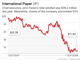 5 most overpaid ceos john faraci international paper 4