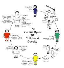 Pin By Delia Hudson On Obesity Childhood Obesity Kids