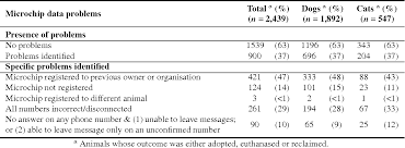 If you want to look up a microchip number you can do that here aaha universal pet microchip lookup. Table 4 From Problems Associated With The Microchip Data Of Stray Dogs And Cats Entering Rspca Queensland Shelters Semantic Scholar
