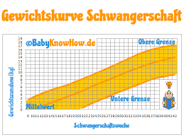 Die gewichtszunahme in der schwangerschaft fällt sehr unterschiedlich aus und hängt von individuellen faktoren wie ihrem gewichtsregulation während der schwangerschaft. Gewichtskurve Schwangerschaft Wie Viel Man Wirklich Zunimmt