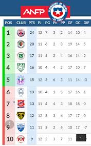 Para nuestra organización la información es un activo estratégico que cobra valor cuando es compartida con sus grupos de interés y toda la comunidad internacional. Tabla De Posiciones Segunda Division Chile Facebook