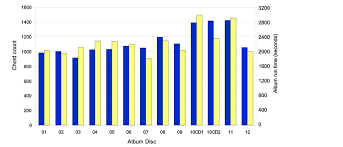 5 Bar Chart Showing Total Number Of Transcribed Chord