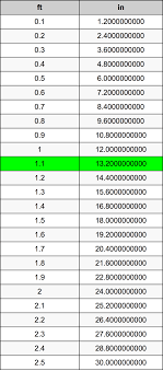 1 1 Pieds En Pouces Convertisseur D Unites 1 1 Ft En In Convertisseur D Unites