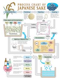 sake process chart sake culture