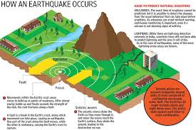 The Problem With Predicting Earthquakes Earthquake Lessons Earthquake Teaching Science