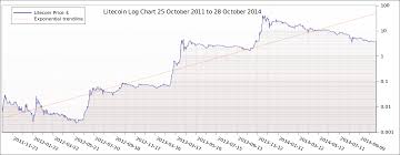 Ltc Btc Live Chart Bitcoin Litecoin Charts