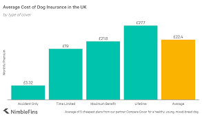 Best and worst sites to compare pet insurance 2020. Average Cost Of Dog Insurance 2021 Nimblefins