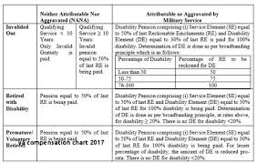 va disabilty pay chart texas medicaid eligibility income for