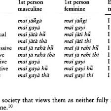 But intersex traits occur naturally, and it's not a disease or condition that affects baby's physical health. Pdf Shifting Gender Positions Among Hindi Speaking Hijras