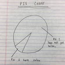 Pie I Have Eaten Pie Chart Follow Me To Certain Doom