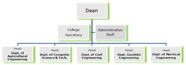 College Of Engineering Organizational Structure Visayas