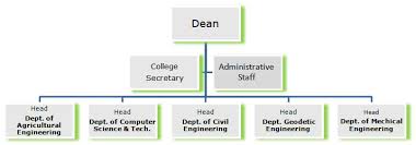 college of engineering organizational structure visayas