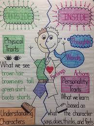 Understanding Characters Anchor Chart Anchor Charts 2nd