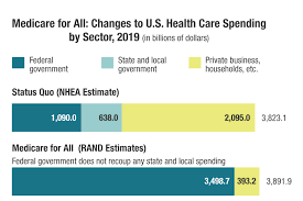 National Health Spending Estimates Under Medicare For All Rand