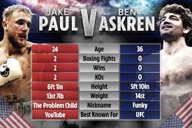 Headliners jake paul, ben askren joined by frank mir, regis prograis, ivan redkach and other boxers; Jake Paul Vs Ben Askren Uk Start Time Live Stream Tv Channel Undercard For Huge Boxing Fight This Weekend