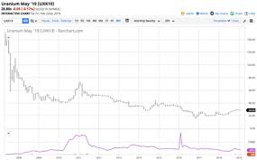 Uranium Is It A Dead Market Energy Fuels Inc Nysemkt