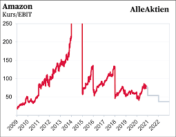So besitzt die amazon aktie derzeit ein p / e (price to earnings) verhältnis von fast 140x, das gilt im allgemeinen als sehr hoch und macht weitere kursgewinne zunächst sehr unwahrscheinlich. Amazon Aktienanalyse Das Grosste Startup Der Welt Wird Zur Customer Obsession Internet Holding Alleaktien Amazon