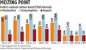 Supply Cut Likely To Raise Natural Rubber Prices In Indian