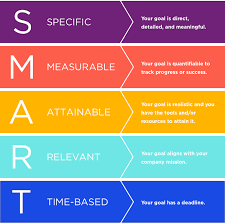 Although the acronym smart generally stays the same, objectives and goals can differ. How To Write Smart Goals And Use Them At Work Kazoo