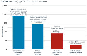 The Transportation Dividend Transit Investments And The