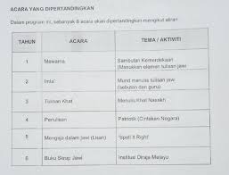 1) beberapa a) ببراڤ b) ببارڤا c) ببراڤا 2) mewarna a) موارنا b) مورنا c) مورن 3) setahun a) ساتهون b) ستهون c) ستاهون 4) berakhir a) تراخير b) براخير c) برأخير 5). Edu Jabatan Agama Islam Wilayah Persekutuan Jawi Facebook