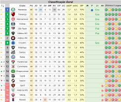 Flashscore.com.br fornece classificação para brasileirão 2020/2021, placar ao vivo e resultados finais, detalhes de partida. Estatisticas Do Brasileirao