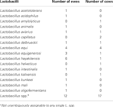 Lactobacilli Identified In Cow And Ewe Ectocervicovaginal