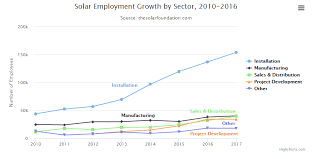 create line basic chart using highcharts js sharepoint 2013