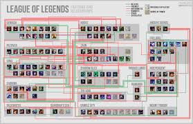 League Of Legends Relationship Chart Imgur
