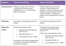Chronic Vs Acute Liver Failure Pinson Tang
