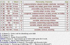 Some gifted children may struggle with reading early on, as gifted children often work at their own pace. Studies Of Exceptionally Gifted Children Grey Enlightenment