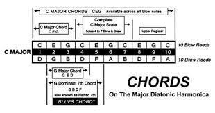 Lee Oskar Harmonicas Basic Chords Bending Harmonica Music Writing Music Theory