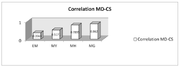 Ocular Hypertension In Myopia Analysis Of Contrast Sensitivity