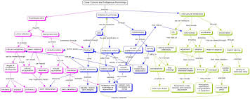 Indigenous And Cross Cultural Psychology Educational Psychology Concept Map Cultural Competence