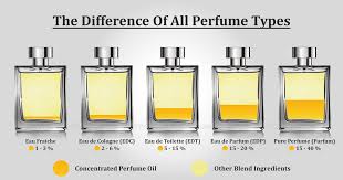 Are You Wondering What Are They About Read This Post And Have An Understanding On What Is The Difference Between E In 2020 Perfume Perfume Oils Essential Oil Perfume