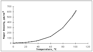 Water Vapor Pressure Temperature Chart Bedowntowndaytona Com