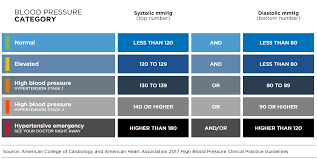 facts about blood pressure