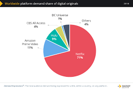 Global Svod Market Share Trends Based On Audience Demand For
