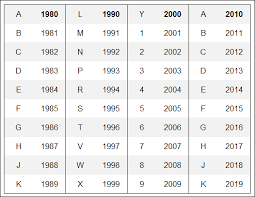 We decided to run this particular story because this week, when we needed to figure out a vin, we found this post to be particularly invaluable in helping us decode it. Vin To Year Chart Alldata Support
