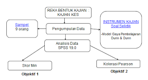 Beliau mendapati bahawa gaya pembelajaran boleh dikategorikan kepada lima, iaitu persekitaran. Https Ptsb Mypolycc Edu My Images Prosiding Kolokium Id24 Pdf