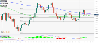 Eur Usd Technical Analysis Struggles Between 50 And 100 Dma