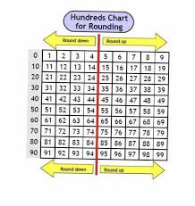 Pin By Richelle Hurt On 3rd Grade Math Diy Study Notes 3rd Grade Math Study Notes Hundreds Chart